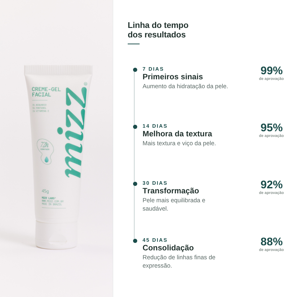 Linha do tempo de resultados usando o creme gel da Mizz, hidrata por 72h