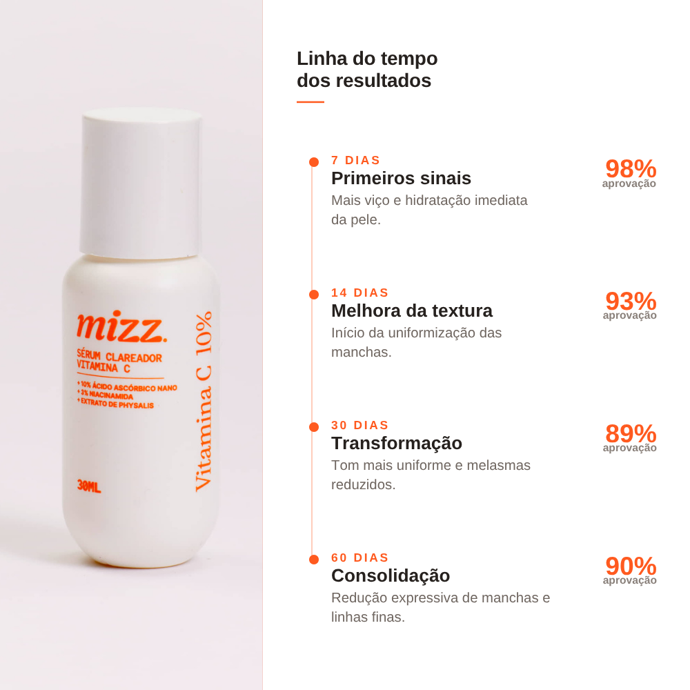 Linha do tempo de resultados do sérum de vitamina C da Mizz