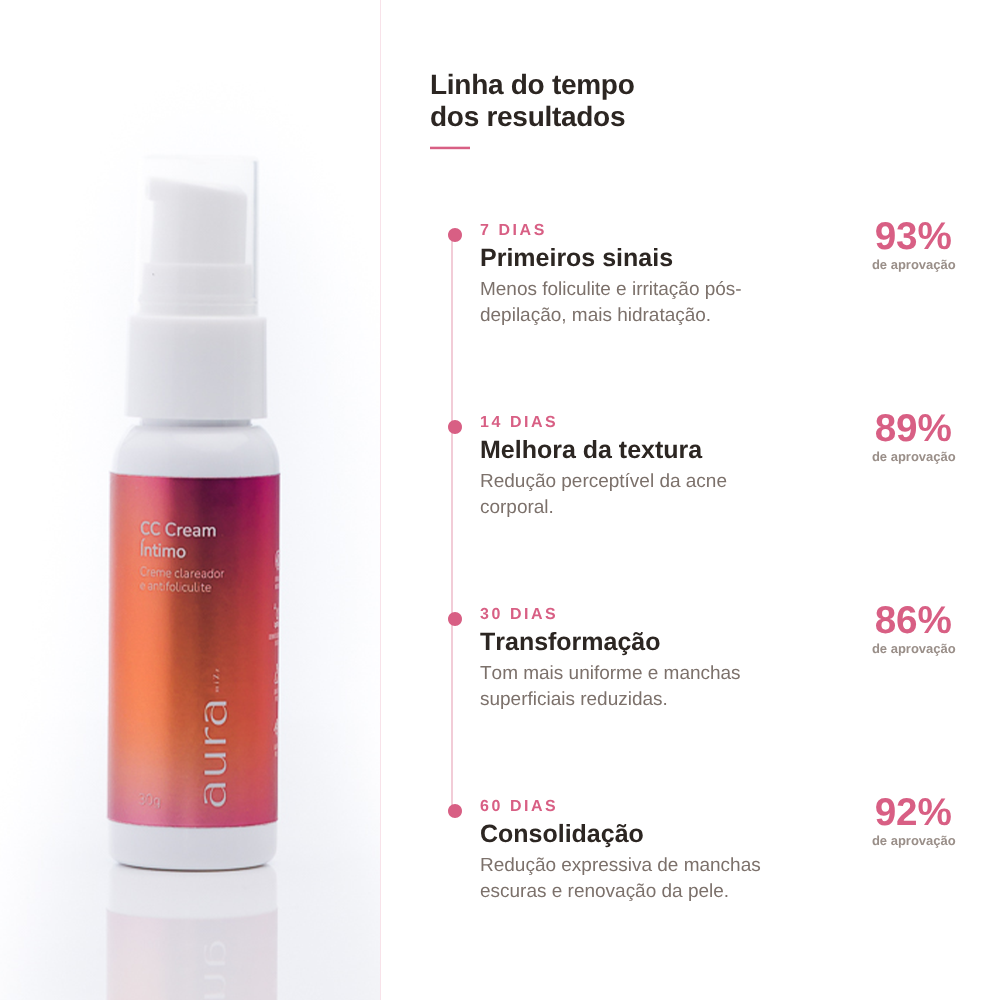 Linha do tempo de resultados do clareador corporal e facial CC cream Aura by Mizz
