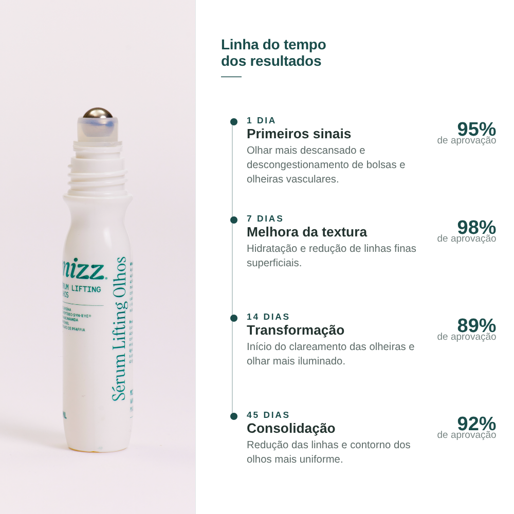 Linha do tempo de resultados do sérum lifting olhos, no clareamento de olheiras, redução de bolsas e rugas